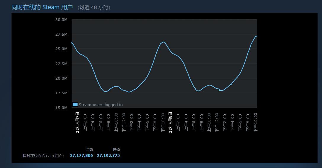Steam在连接至Steam服务器时遇到成绩怎