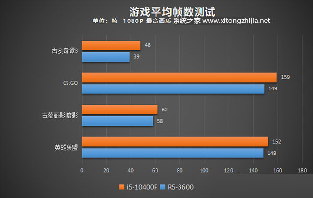 i5-10400F和R5-3600功能对比