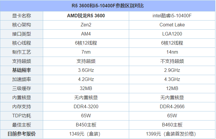 i5-10400F和R5-3600功能对比