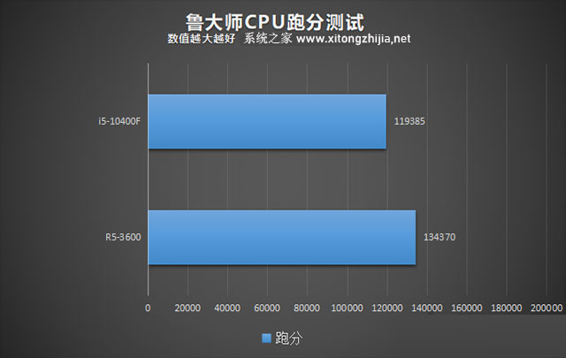 i5-10400F和R5-3600功能对比