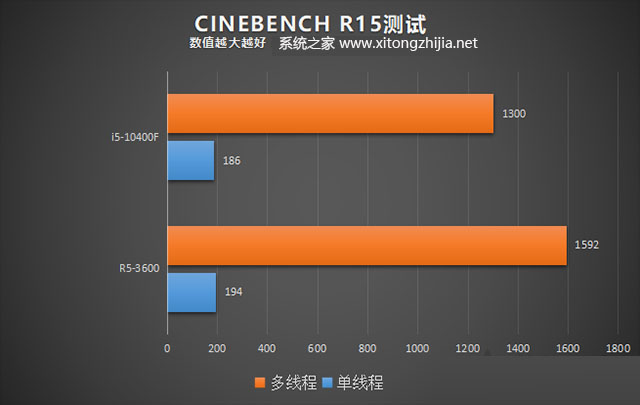 i5-10400F和R5-3600功能对比
