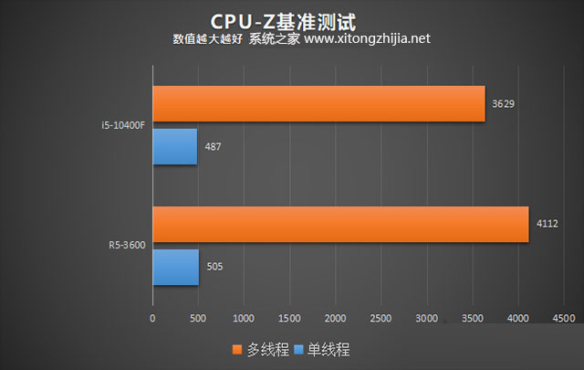 i5-10400F和R5-3600功能对比