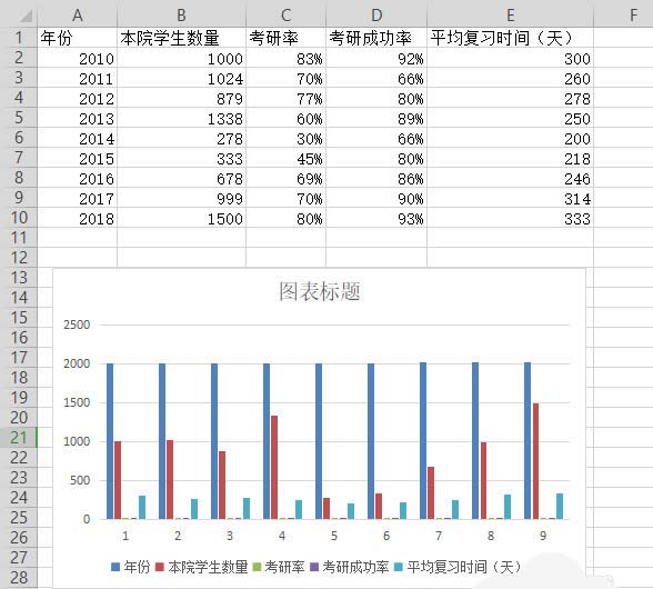 如何运用wps表格制造双轴坐标图