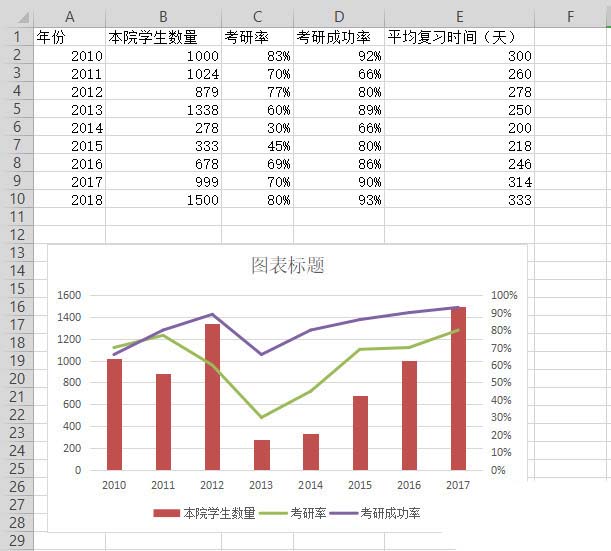 如何运用wps表格制造双轴坐标图