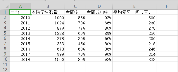 如何运用wps表格制造双轴坐标图