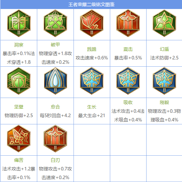 王者光彩一切铭文引见图鉴