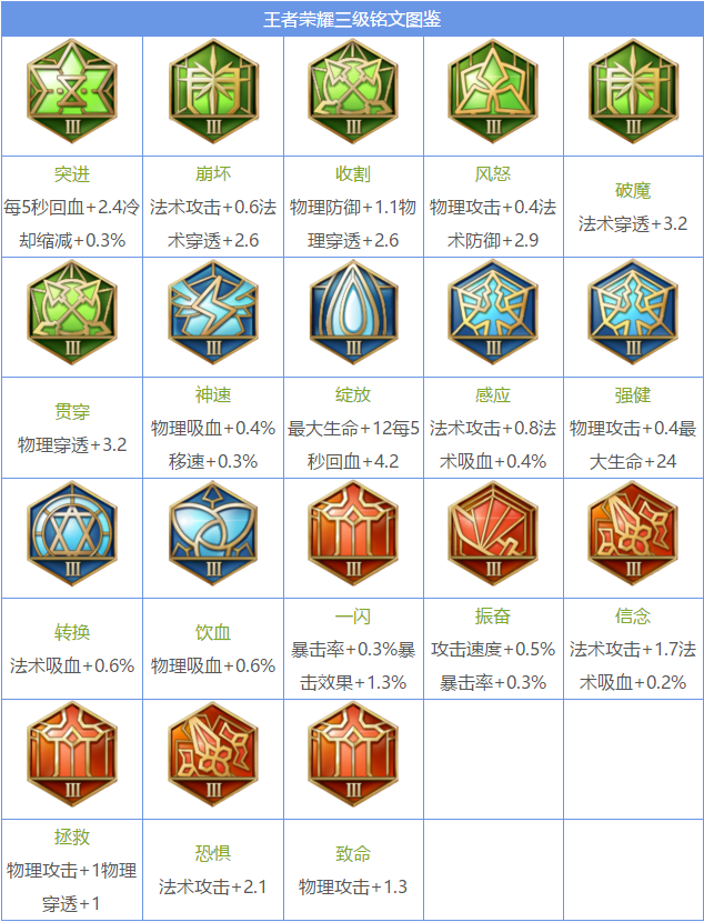 王者光彩一切铭文引见图鉴