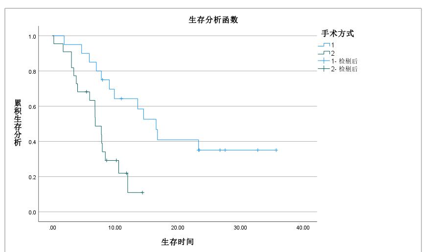 用Kaplan-Meier模型判别单个目标对生活
