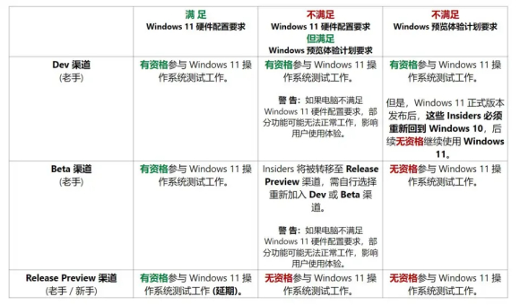 Win11怎样加入dev渠道