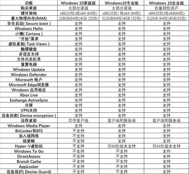 Win10各个版本之间次要区别在哪？