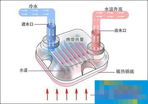水冷散热器是什么原理？水冷可以带给机箱多大的散热作用？