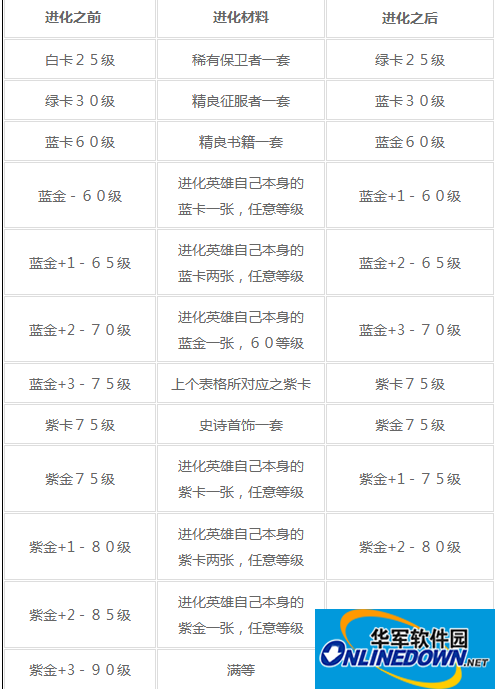 各阶级进化材料